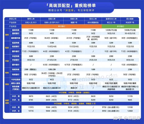 请问买重大疾病保险需要多少钱一年呢？ 知乎