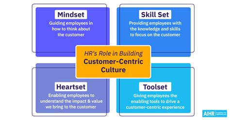 How Hr Can Create A Customer Centric Culture Aihr