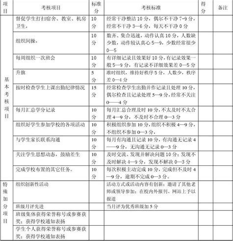 班主任工作量化考核表word文档在线阅读与下载无忧文档