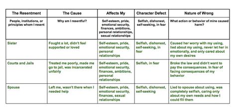 worksheet 4th step fear inventory examples 4th step help - ISDUDEE