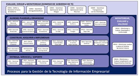 Marco De Referencia Itil Y Marco De Gobierno Cobit Dominios Y Procesos