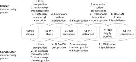 Purification Schemes Of Human Plasma Derived C Inh Concentrates