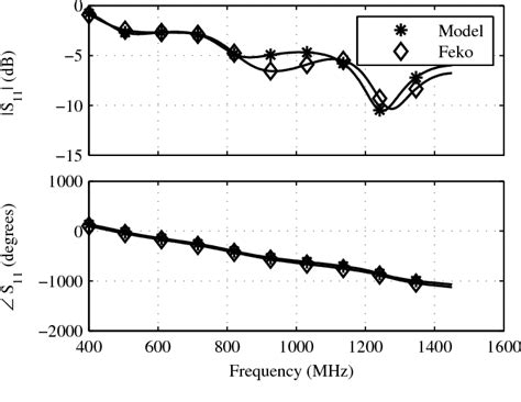 Figure 2 From A Review Of Full Wave And Reduced Order Modelling