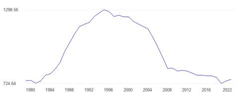 Japan Diesel And Heating Oil Consumption Data Chart