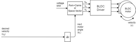 Velocity Open Loop Arduino Foc