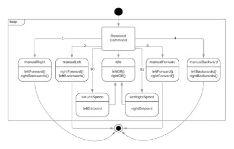 State flow diagram of the system. | Download Scientific Diagram