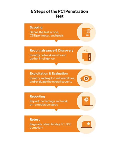 Pci Penetration Testing A Comprehensive Step By Step Guide