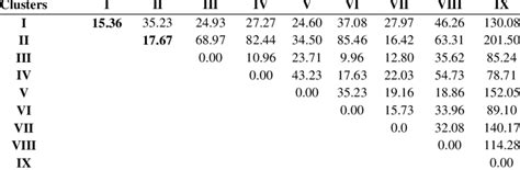 Average Intra And Inter Cluster Distances Among Nine Clusters Download Scientific Diagram