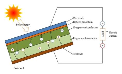 Solar Cell Structure Diagram