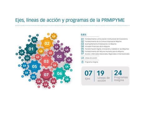 INFOGRAFÍA Ejes líneas de acción y programas de la PRMIPYME CENPROMYPE