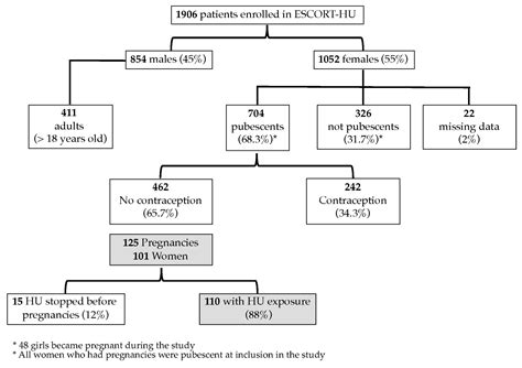 Biomedicines Free Full Text Outcomes Of Pregnancy In Sickle Cell Disease Patients Results