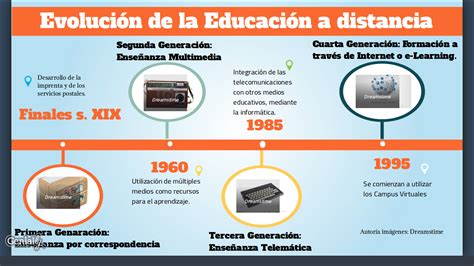 Linea De Tiempo Evolucion De La Educacion Dist Educacion A Distancia