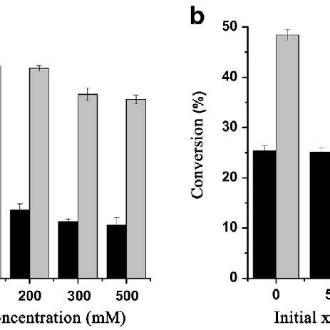 Effects Of Glucose A And Xylose B On The Conversions Of Sugarcane