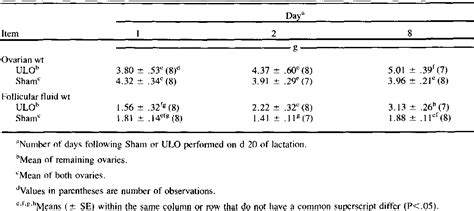 Table 1 From Ovarian C O M P E N S A T O R Y Hypertrophy Following