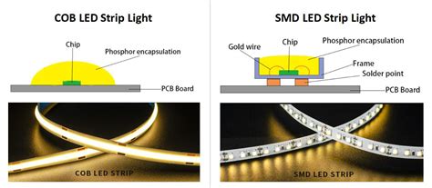 How To Judge Cob Led Strip Light Led Lights Manufacturer In China