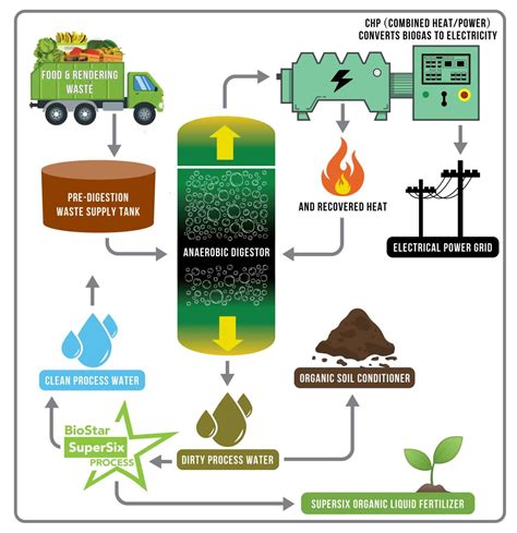 Organics Overview Biostar Renewables