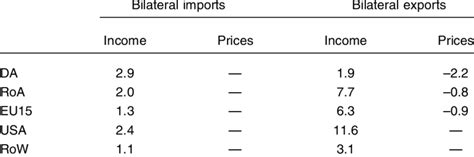 A Summary Of The Estimated Elasticities Download Table