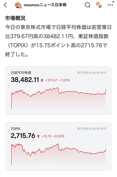 🔵 東京市場サマリー：日経平均379円高 7月利上げ「十分あり得る」 国債購入減額と同時実施も―日銀総裁 日経平均は前営業日比37967円高