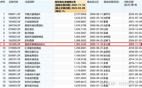 亏了20个点，朱少醒的基金还能不能拿？ 2月份的时候写了一篇双十基金经理的文章（《惊呆了！“双十”基金经理只剩下6位》），文章不长，但关注交流