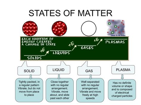 States Of Matter Powerpoint Statesofmatterppt