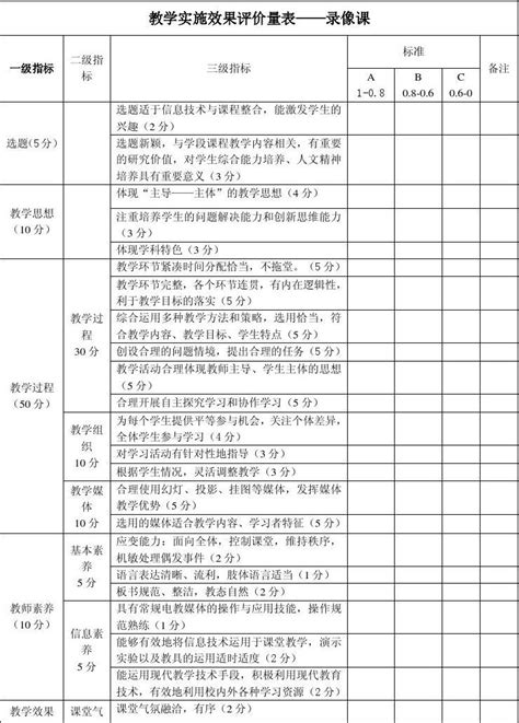 教学实施效果评价量表word文档在线阅读与下载免费文档