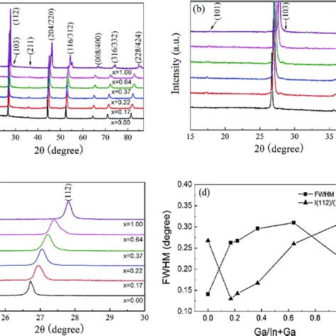 A Xrd Patterns Of The As Synthesized Cuin 1Àx Ga X Se 2 0 X 1