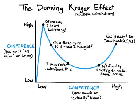 Dunning Krueger Effect Atau Impostor Syndrome