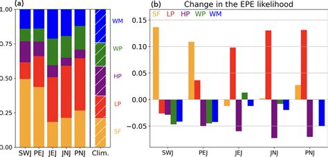 A Occurrence Frequency Of Weather Patterns During EPEs In Each