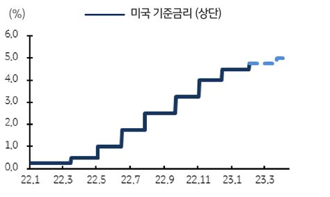 글로벌 기준금리 인상 사이클 마무리 기대 Kb의 생각