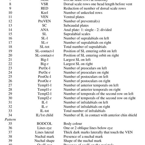 List Of Morphological Characters Used In This Study And Their