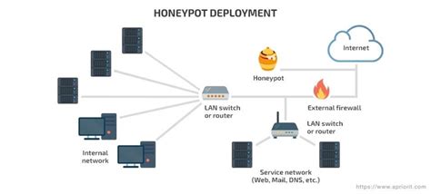 Honey Pot Security