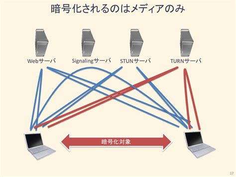 Webrtc セキュリティ概説 Webrtc Is Secure Or Not Secure Speaker Deck