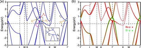 A Band Structure Of Be2Si Along High Symmetry Lines Without SOC The