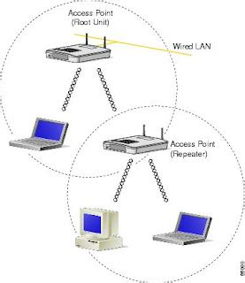 Blog I T Kita Kita Pengertian Repeater Bridge Dan Network Interface