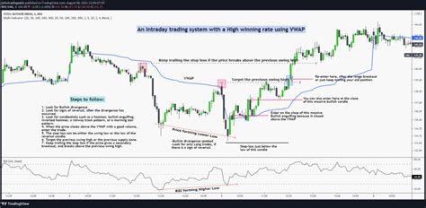 Intraday VWAP Trading Strategy High Winning Rate In 2022