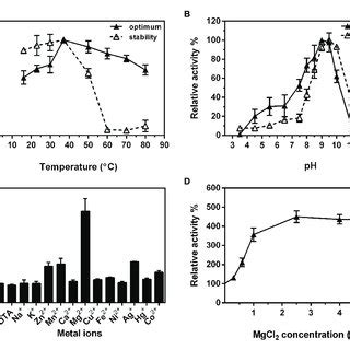 Effects Of Reaction Temperature A And PH B On The Enzyme Activity