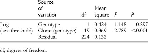 Statistical Analysis Of The Population Density Threshold For Sex