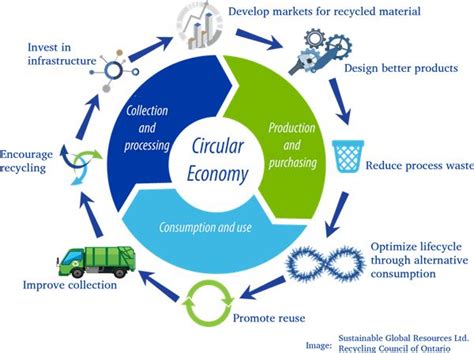 Circular Flow Diagram Of A Closed Economy