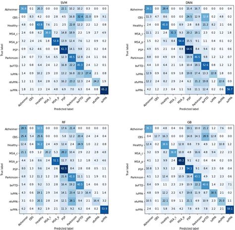 Confusion Matrix For Every Classification Model The Values Are