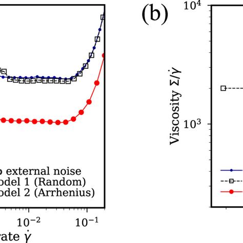 A Shear Stress Σ As A Function Of The Imposed Shear Rate γ ̇ In The Download Scientific