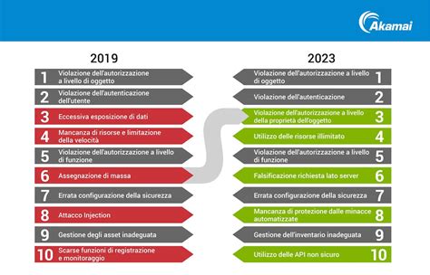 Sfruttare Le Falle Nella Sicurezza La Crescita Degli Attacchi Alle