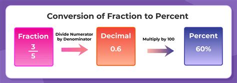 Fraction To Percentage Conversion