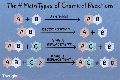 Types of Chemical Reactions (With Examples)