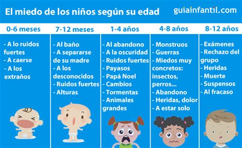 A Qu Tienen Miedo Los Ni Os Seg N Su Edad Psicologia Infantil Ni Os