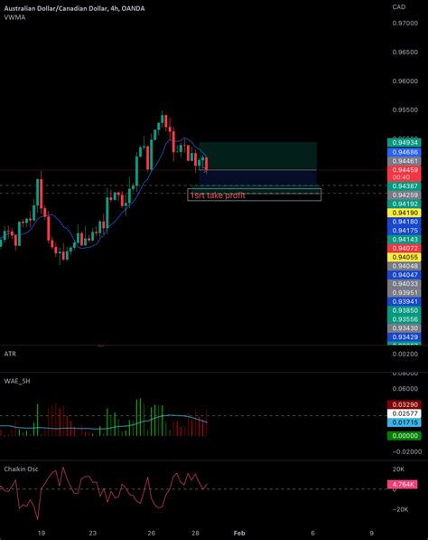 Audcad H Swing For Oanda Audcad By Anmoldluffy Tradingview