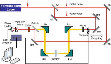 Fig S1 Schematic Illustration Of Our Custom Designed Thz Tds System