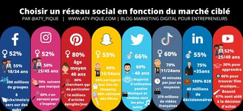 Marché cible sur les réseaux sociaux Réseaux sociaux Marketing des