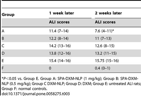 Acute Lung Injury Scores Download Table