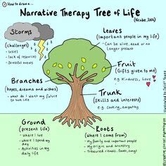 17 Narrative Therapy ideas | therapy, therapy counseling, therapy ...