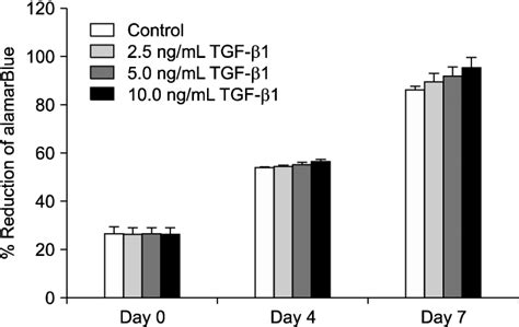 Transforming Growth Factor Beta 1 Tgf 1 Tended To Increase Cell